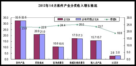 安徽省軟件行業協會2013年前三季度軟件業經濟運行分析 信息技術咨詢服務發展態勢